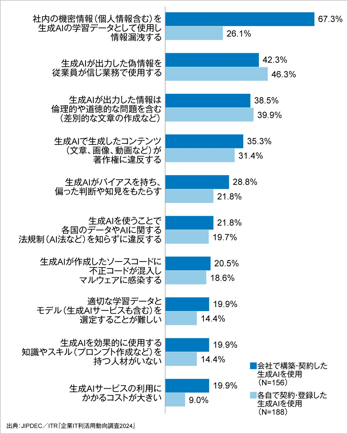 「社内の機密情報（個人情報含む）を生成AIの学習データとして使用し情報漏洩する」が最多の67.3%に上りました（図2）。一方、各自で契約・登録した生成AIを使用している企業では26.1%にとどまり、これらの企業では利用規定もほとんど策定されておらず、情報漏洩リスクに対する危機感が薄いことがわかりました。また、各自で契約・登録した生成AIを使用している企業では、「生成AIが出力した偽情報を従業員が信じ業務で使用する」が46.3%で最多となり、会社で構築・契約し使用している企業でも42.3%となりました。業務で生成AIを使用していくうえでは、ハルシネーション（AIが事実に基づかない情報を生成する現象）に対する懸念や不安が多いことが明らかになりました