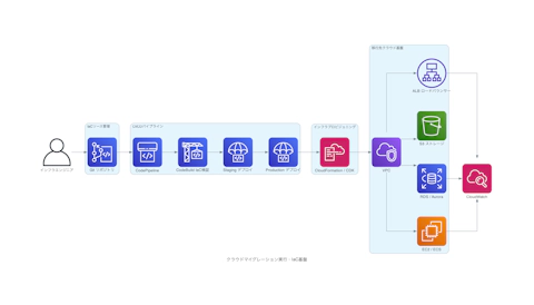 クラウドマイグレーション実行・IaC基盤