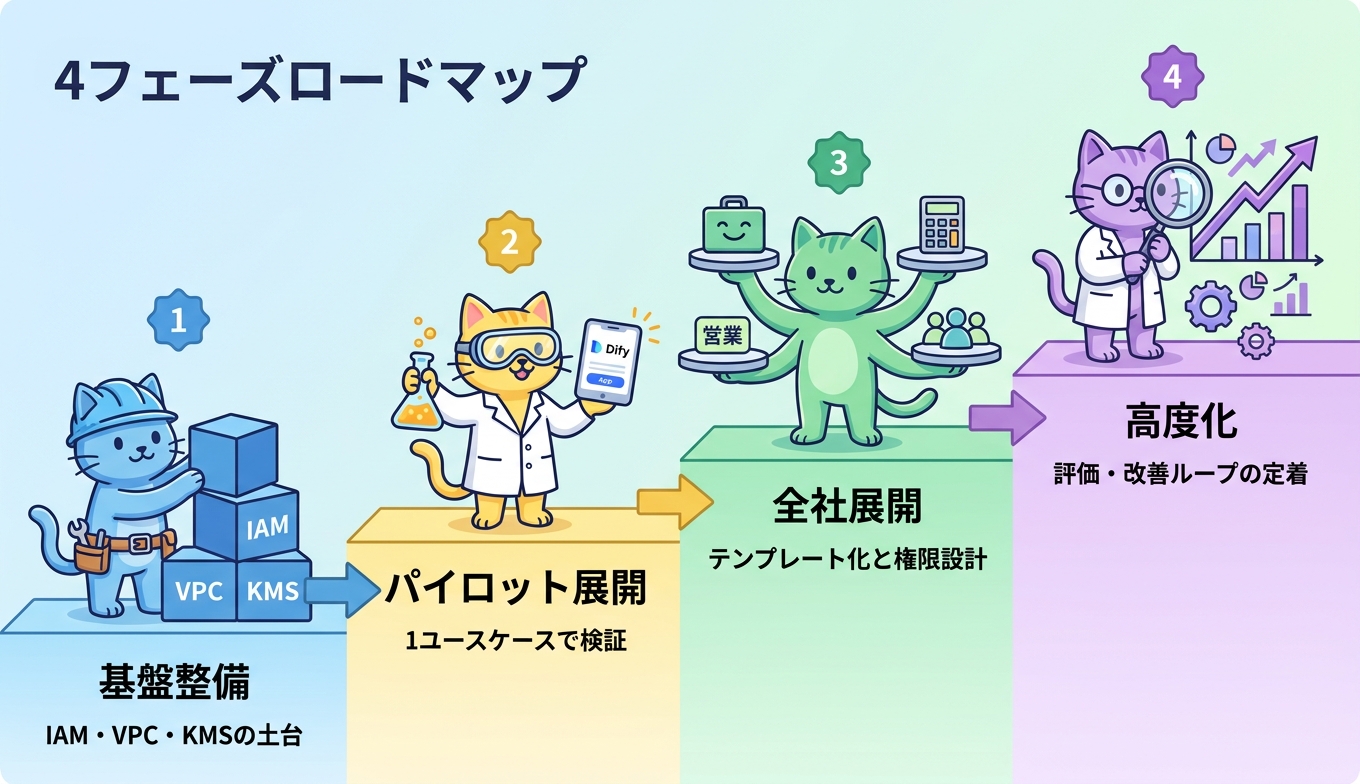 社内RAG基盤を段階的に内製化する4フェーズロードマップ