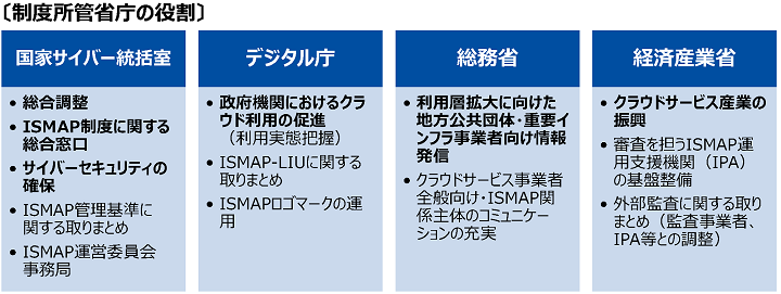 引用 : https://www.ismap.go.jp/csm?id=kb_article_view&sysparm_article=KB0010005&sys_kb_id=b0840cc92b072a90434ff14a6e91bf96&spa=1