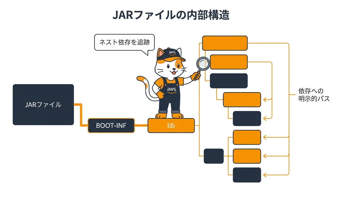 Spring Boot実行可能JARのBOOT-INF/lib構造をツリー状に示し各ノードにsource_pathラベルを付けた解析イメージ図