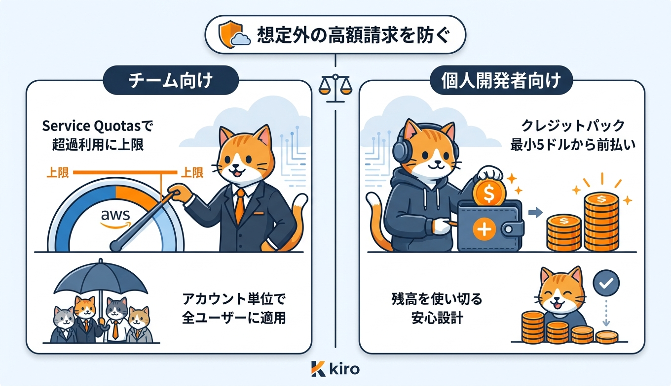 Kiroの2つのコスト管理機能の概要