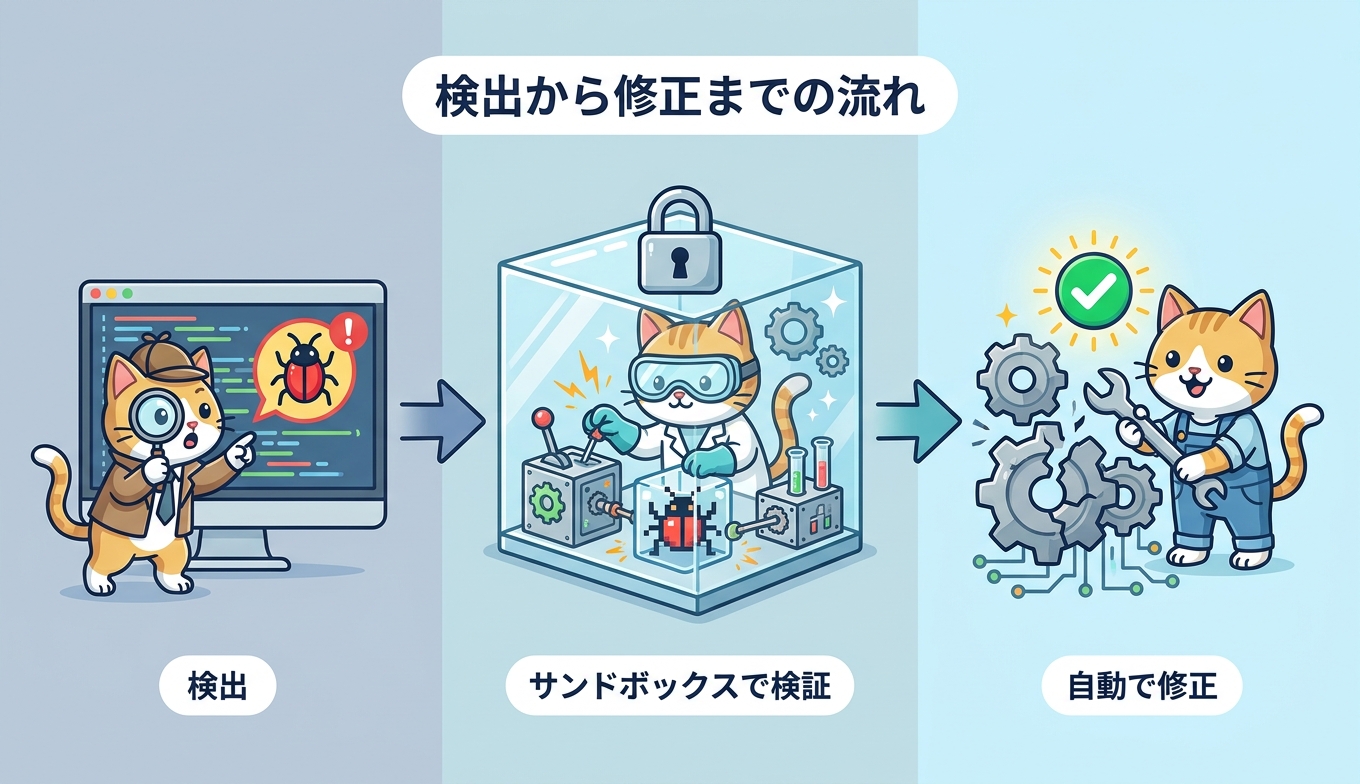 CodeMenderの検出・検証・修正の3段階フロー図