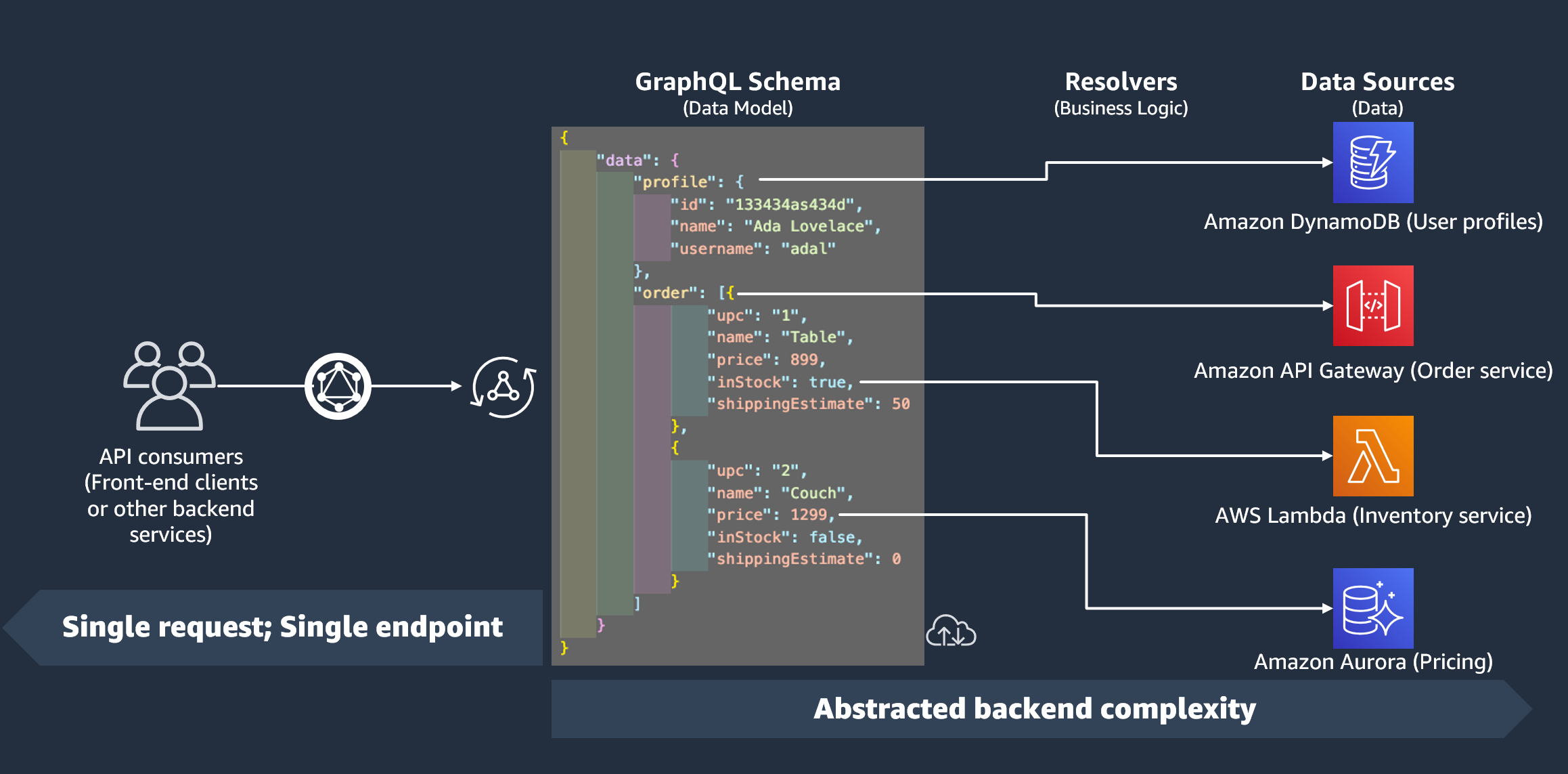 https://docs.aws.amazon.com/ja_jp/appsync/latest/devguide/resolver-components.html