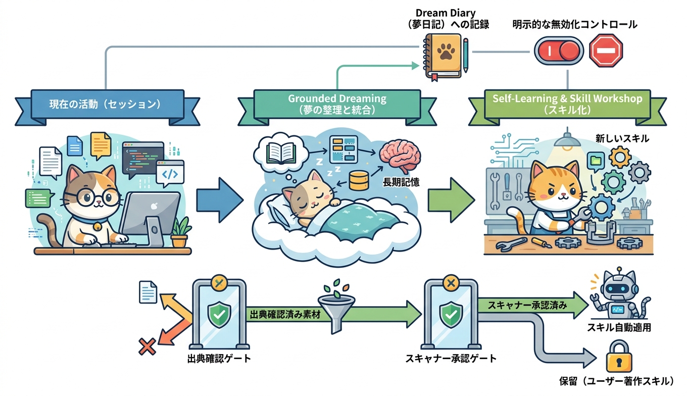 OpenClaw 2.0の自動学習フローと安全ゲートの全体構成図