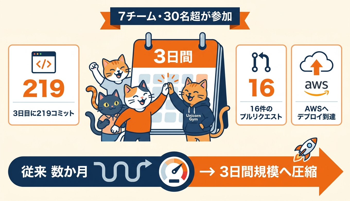 MCD3 Unicorn Gymの3日間の成果を表すインフォグラフィック