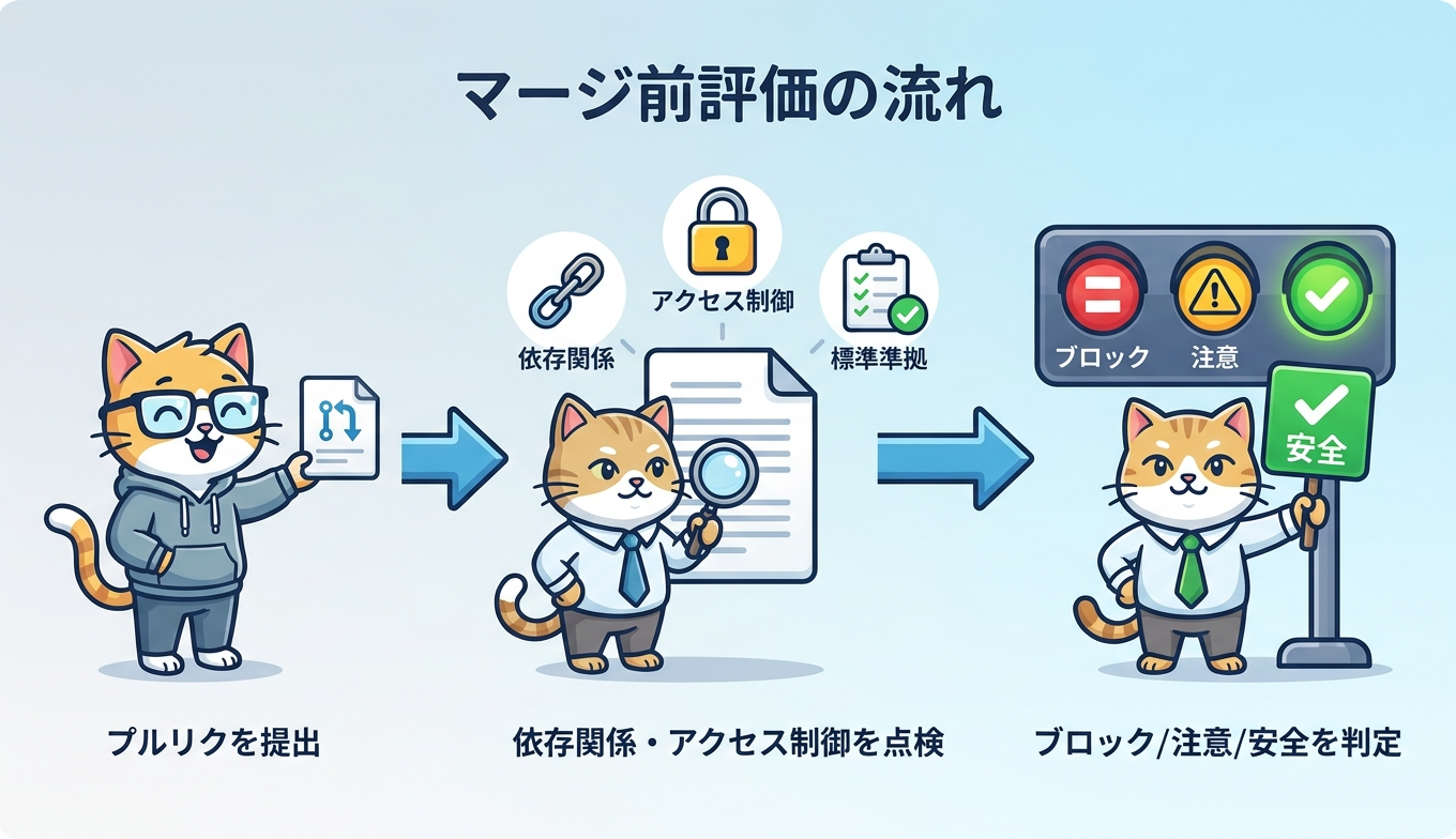 リリース準備状況レビューでマージ前にコード変更を評価する流れ