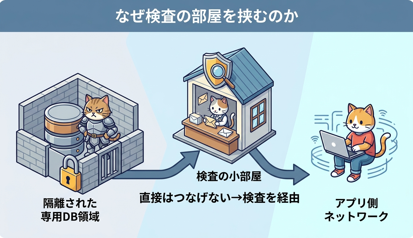ODBネットワークと検査VPCの関係を示した構成図
