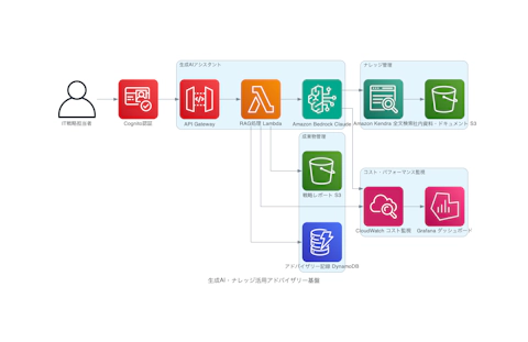 生成AI・ナレッジ活用アドバイザリー基盤