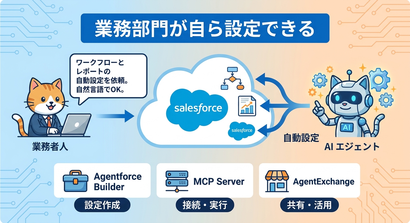 AgentforceとMCPを活用したSalesforce業務改革の概念図