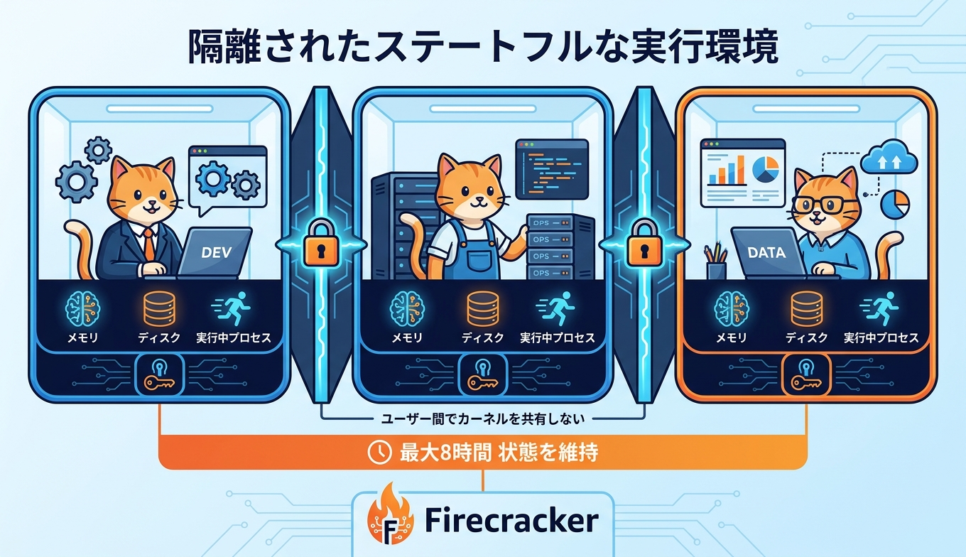 FirecrackerによるMicroVMの隔離とステートフルな実行環境の概念図