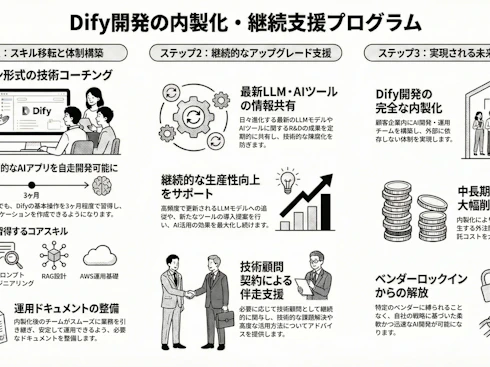 内製化・継続支援