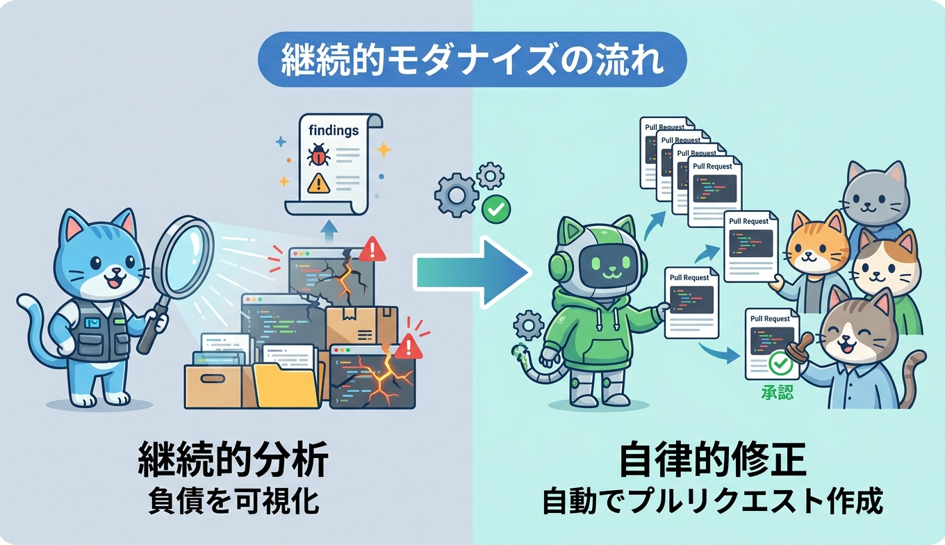 継続的モダナイズの2段階フロー(継続的分析と自律修正)