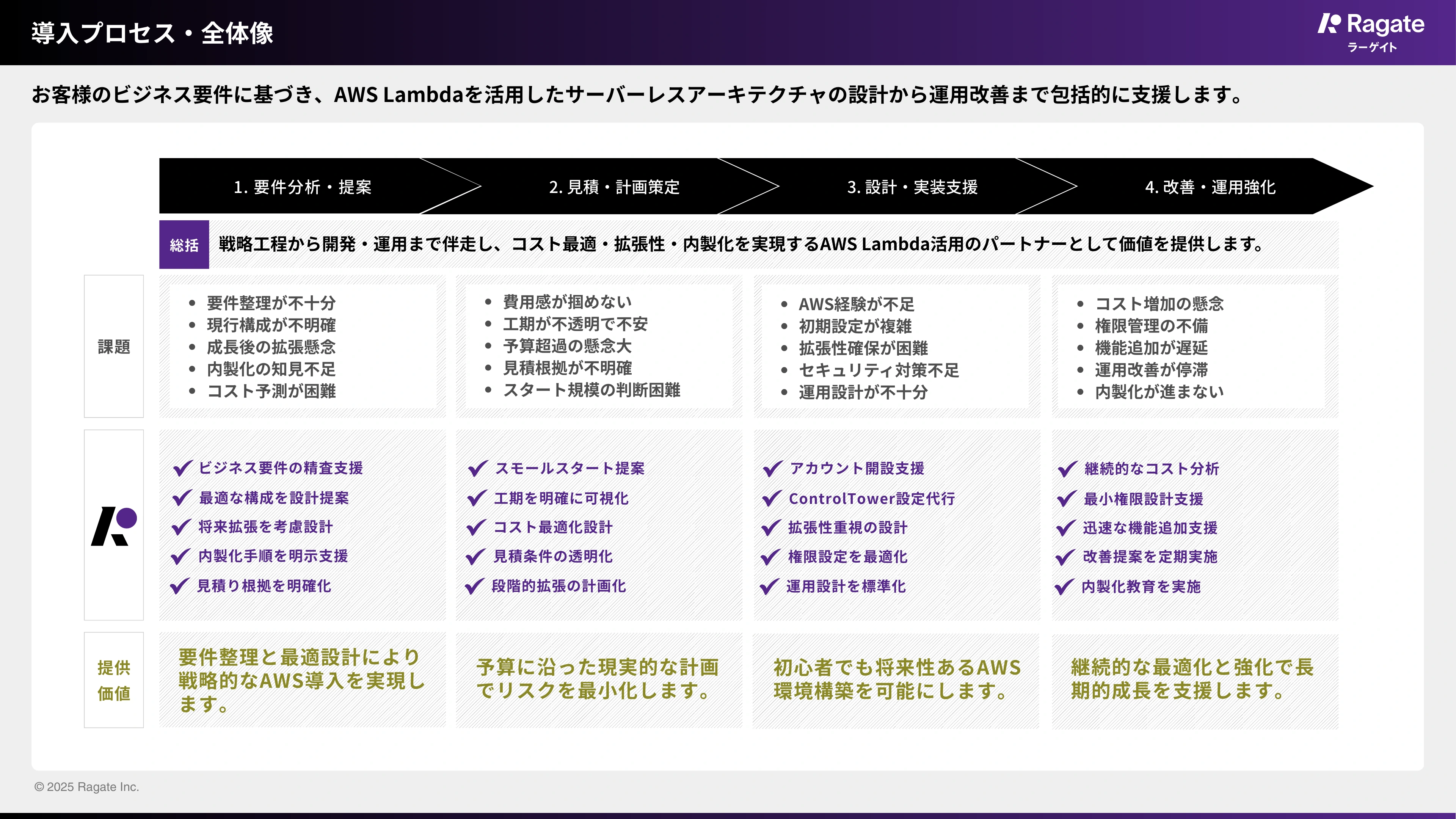 AWS Lambdaの導入のプロセス・全体像