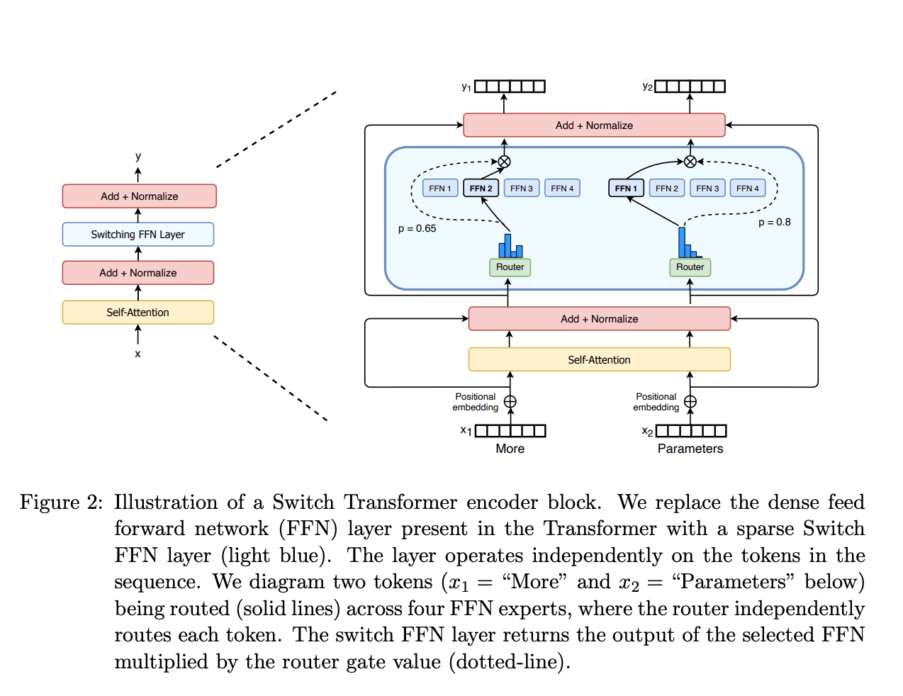 MoE（Mixture of Experts）では、従来のFFN層の代わりにSparse MoE層を使用し、複数の専門家（例：8個のFFN）から一部のみを活性化して処理します。 トークンはゲートネットワーク（ルーター）によって適切な専門家に割り当てられ、場合によっては複数の専門家に同時送信されることもあります。 このルーターは学習可能なパラメータで構成されており、モデル全体と同時に事前学習されます。  つまり、MoEは効率的な計算と柔軟な専門性の分担を可能にする構造です。