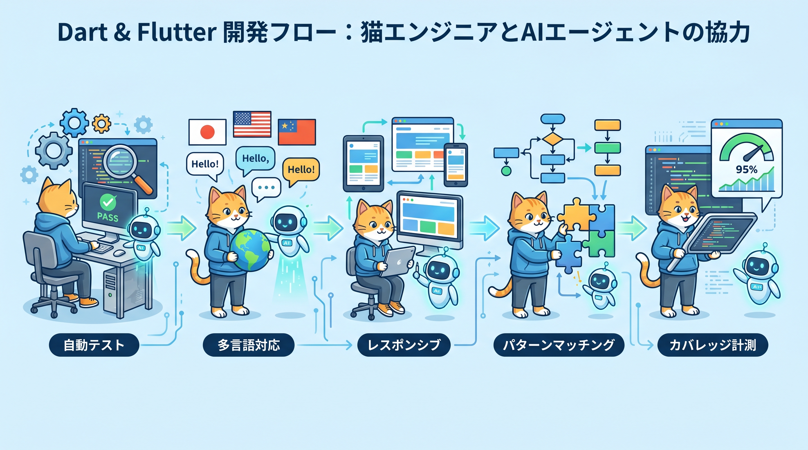 Agent Skillsの5つのスキルと開発フロー図