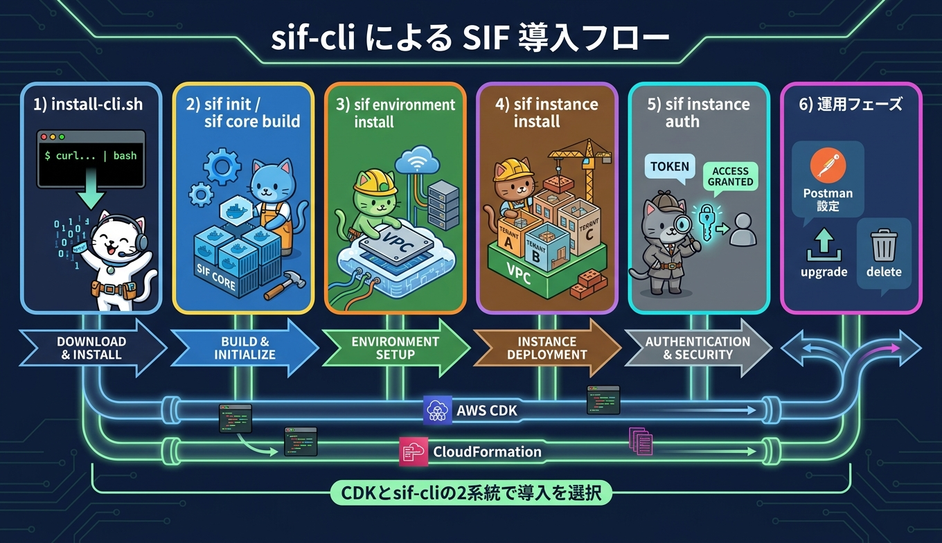 sif-cliによるSIF導入フロー