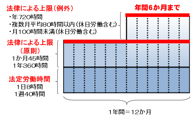 残業時間の上限は、原則「月45時間・年360時間」まで。特別な事情がある場合でも「年720時間・単月100時間未満・複数月平均80時間以内」で、延長可能なのは年6ヶ月までです。