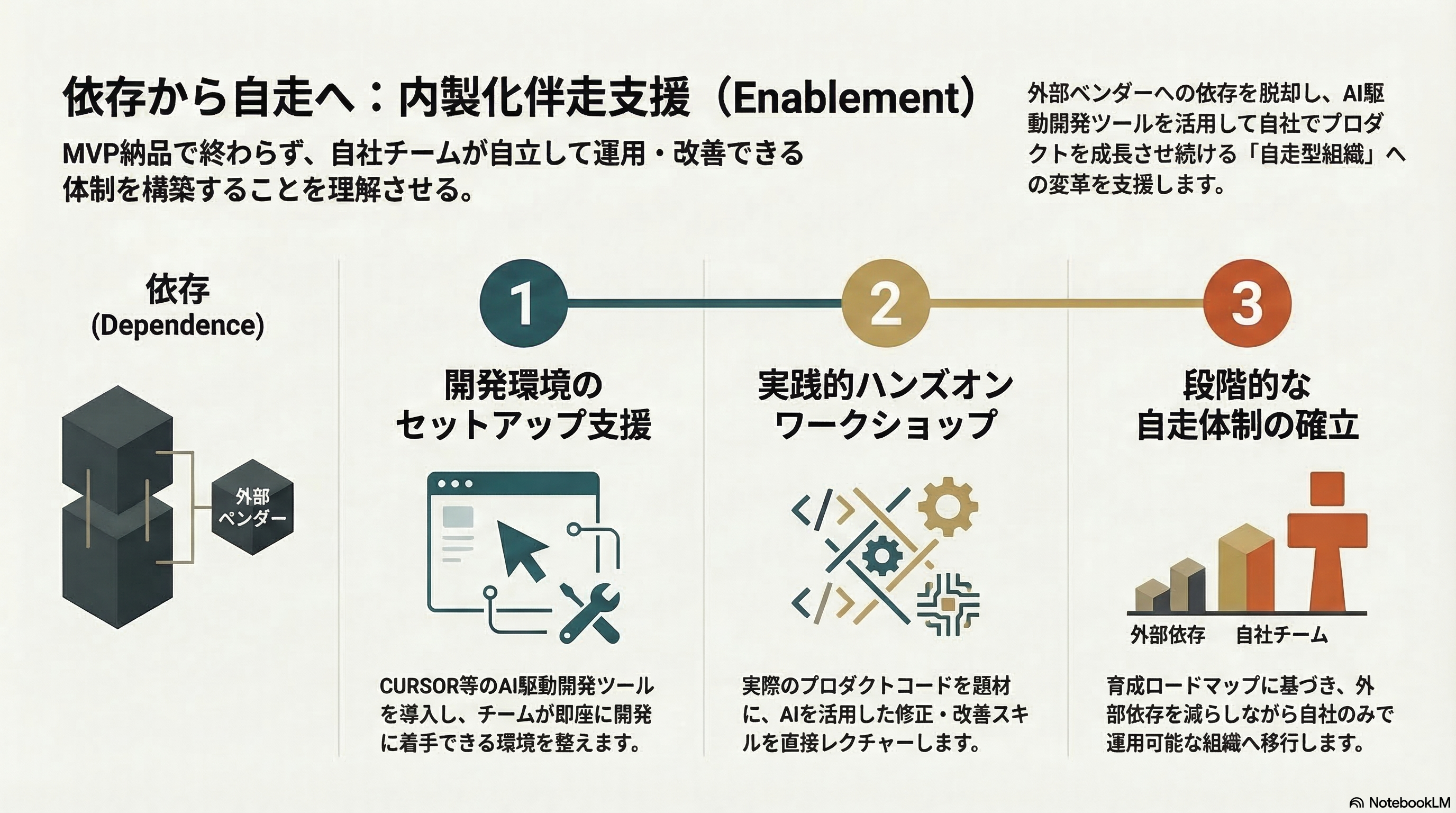 内製化伴走支援
