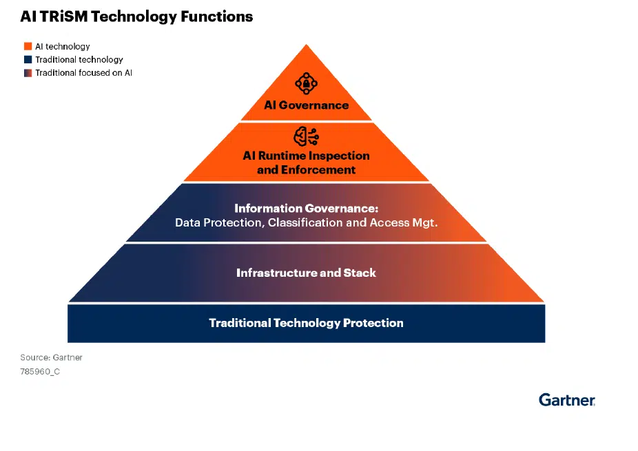 引用 : https://dualitytech.com/blog/gartner-ai-trism-duality/