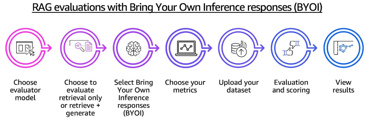 Amazon BedrockのRAG Evaluation機能でAI品質テストをサーバーレスに実現する方法