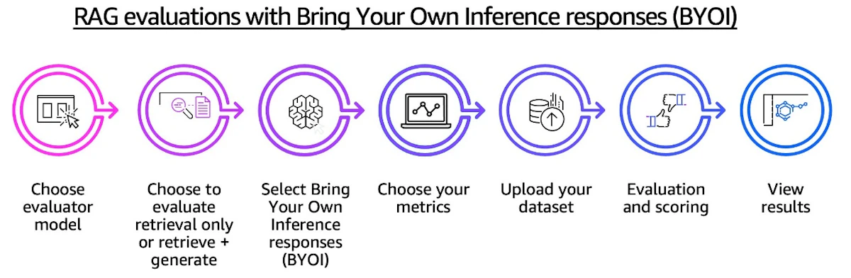 Amazon BedrockのRAG Evaluation機能でAI品質テストをサーバーレスに実現する方法