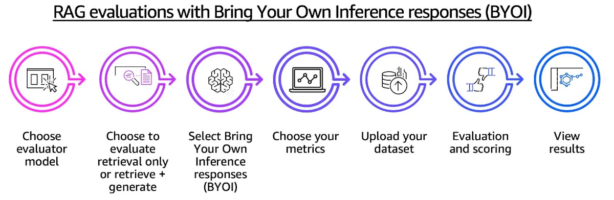 Amazon BedrockのRAG Evaluation機能でAI品質テストをサーバーレスに実現する方法