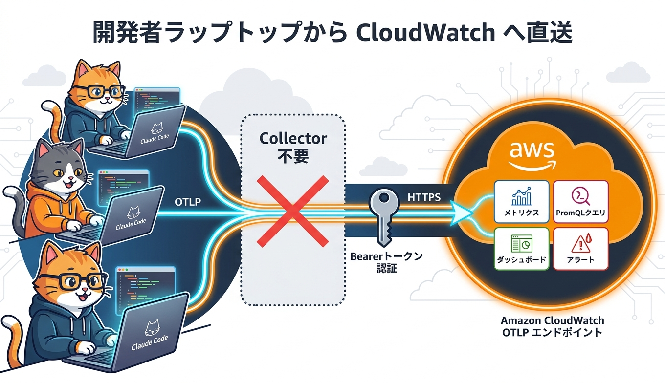 OpenTelemetry から Amazon CloudWatch への直送(Collectorレス)アーキテクチャ図