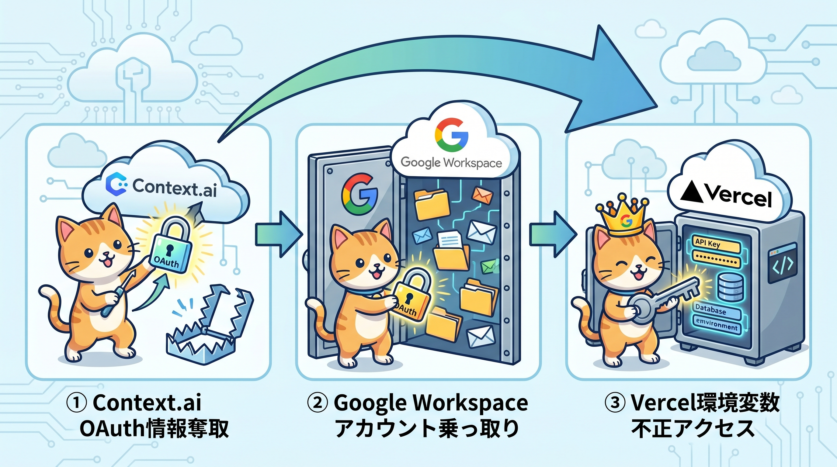 サプライチェーン攻撃の三段階の流れ Context.aiからGoogle Workspace経由でVercelへの侵害図解