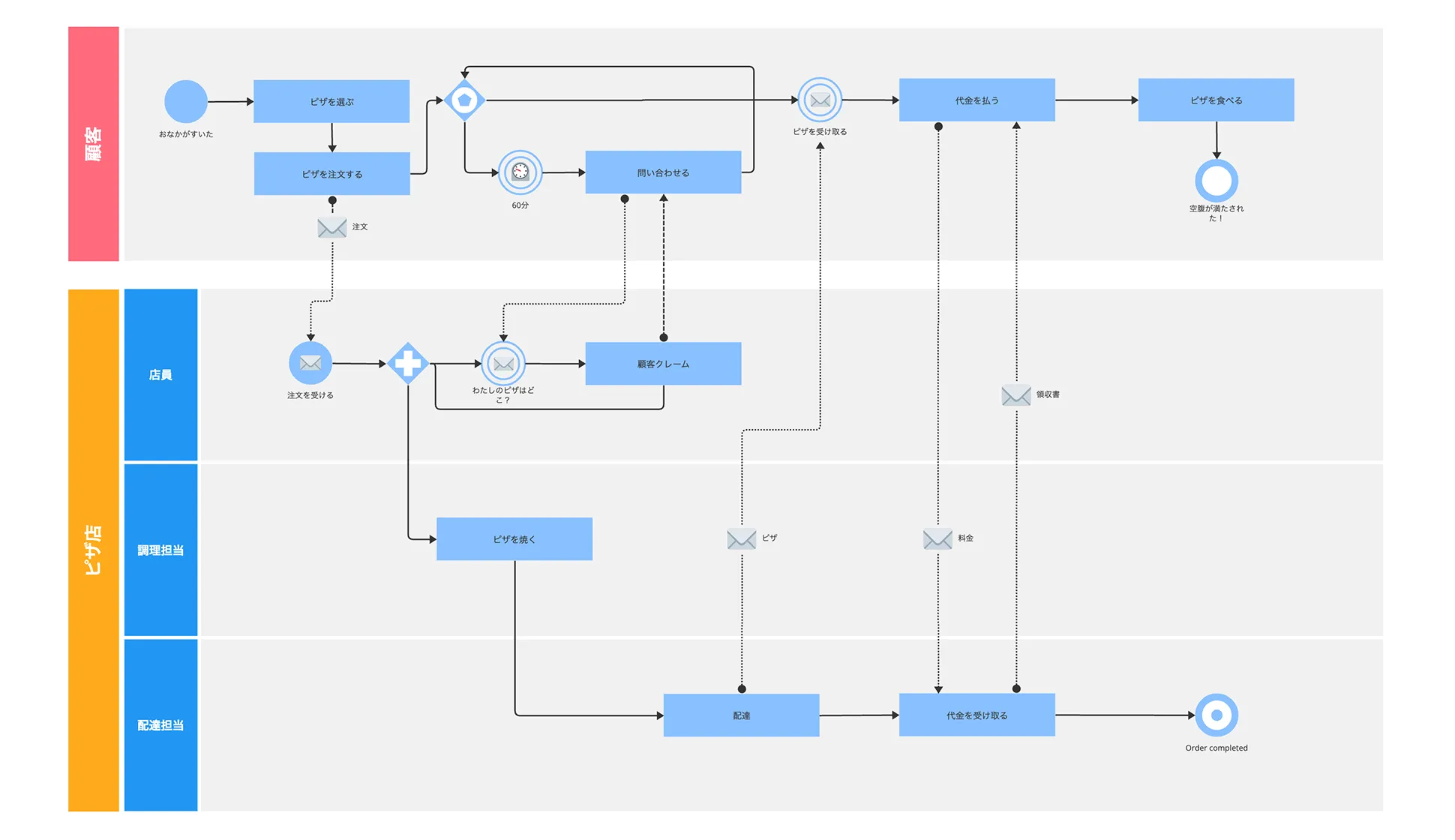 引用 : https://cacoo.com/ja/templates/bpmn-software?utm_source=bing&utm_medium=cpc&utm_content=76553696187972&utm_term=kt_general_bpmn&msclkid=1db5a45173b0137f98dcccee8d8dabfb