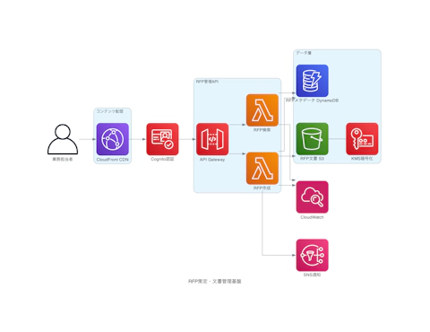RFP策定・文書管理基盤