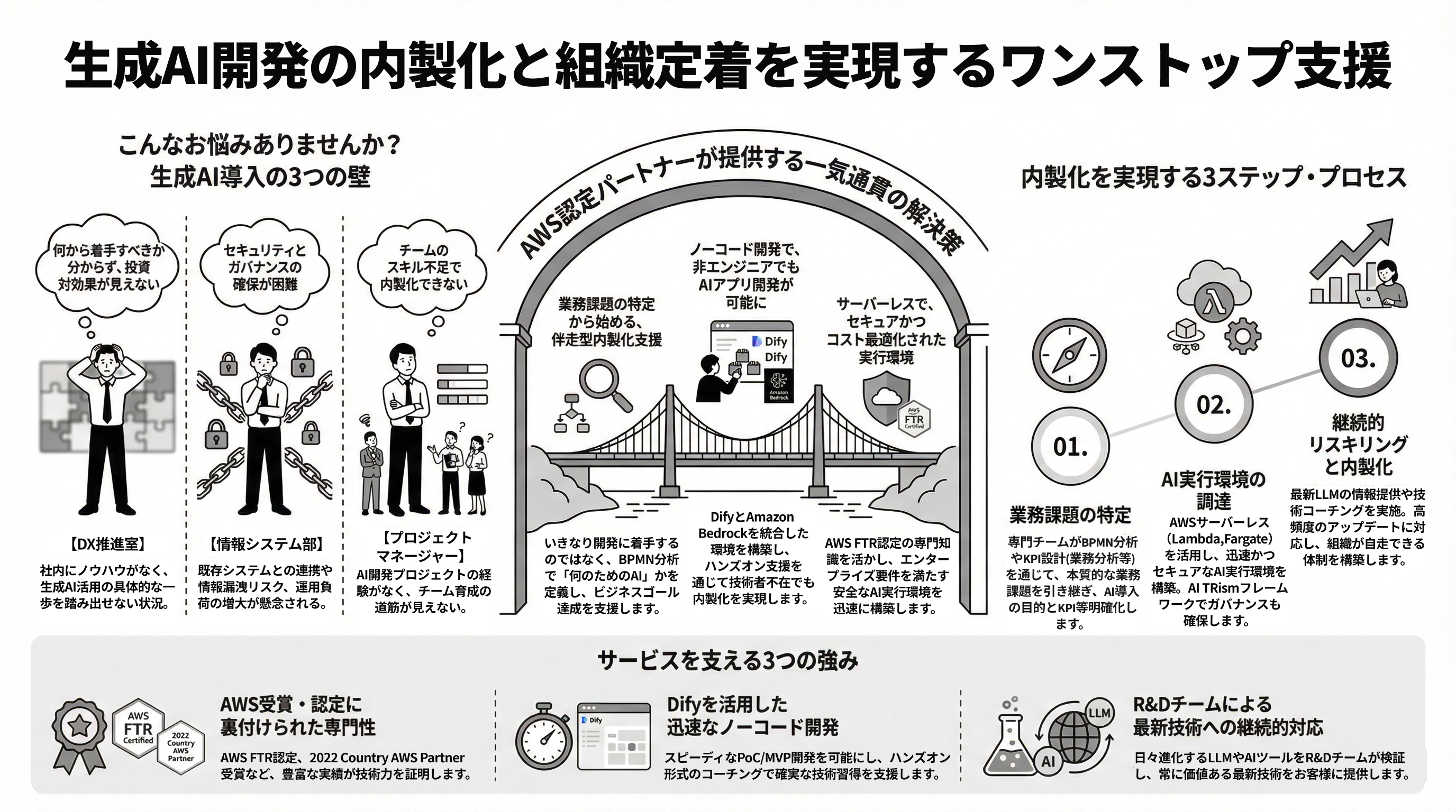 【AWS FTR認定取得】生成AI開発内製化と継続的リスキリング・組織定着化実現