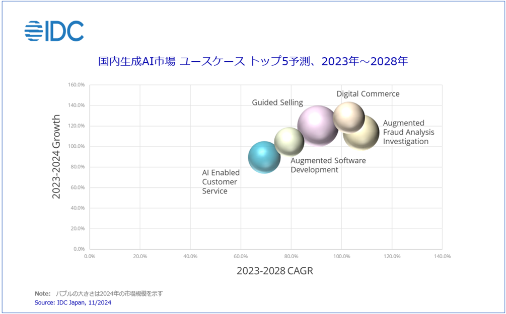 2023年~2028年にかけて、国内生成AI市場では「ソフトウェア開発」「セールスガイダンス」が短期的に市場を牽引し、長期的には「リスク管理」「詐欺分析」「収支管理」などが高成長ユースケースとして台頭する。