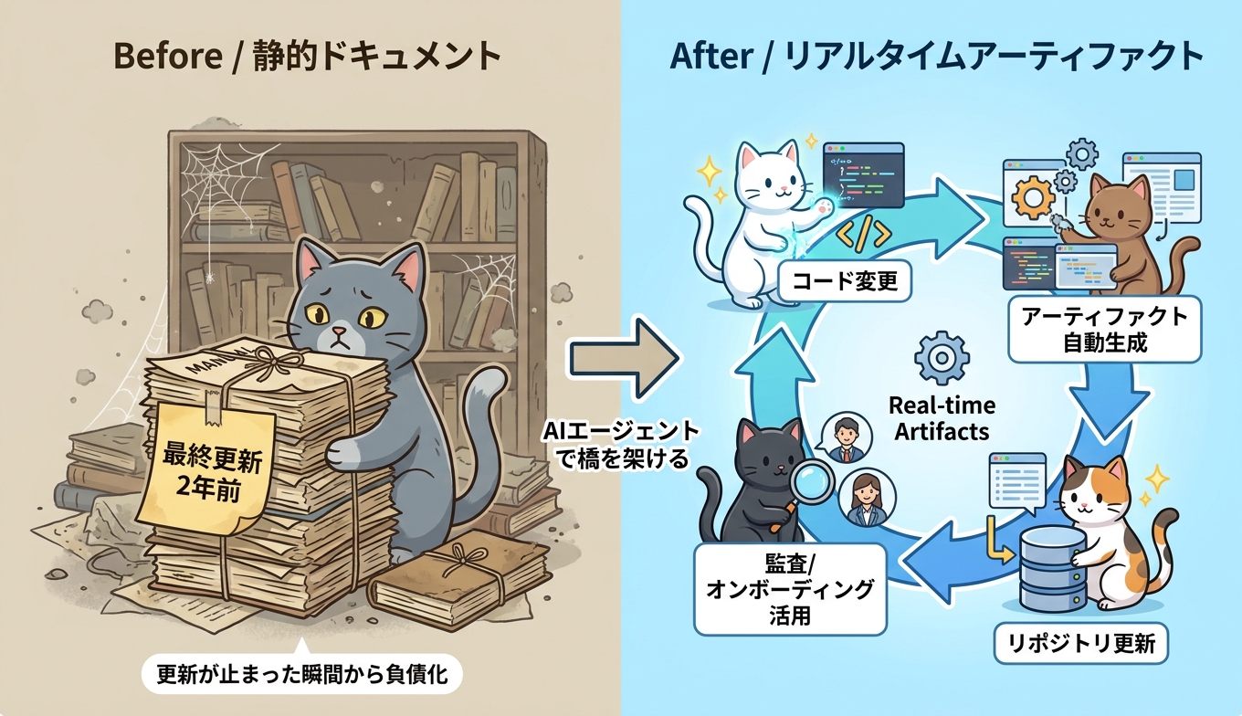 既存ドキュメントの限界とリアルタイムアーティファクトの違いを示すインフォグラフィック