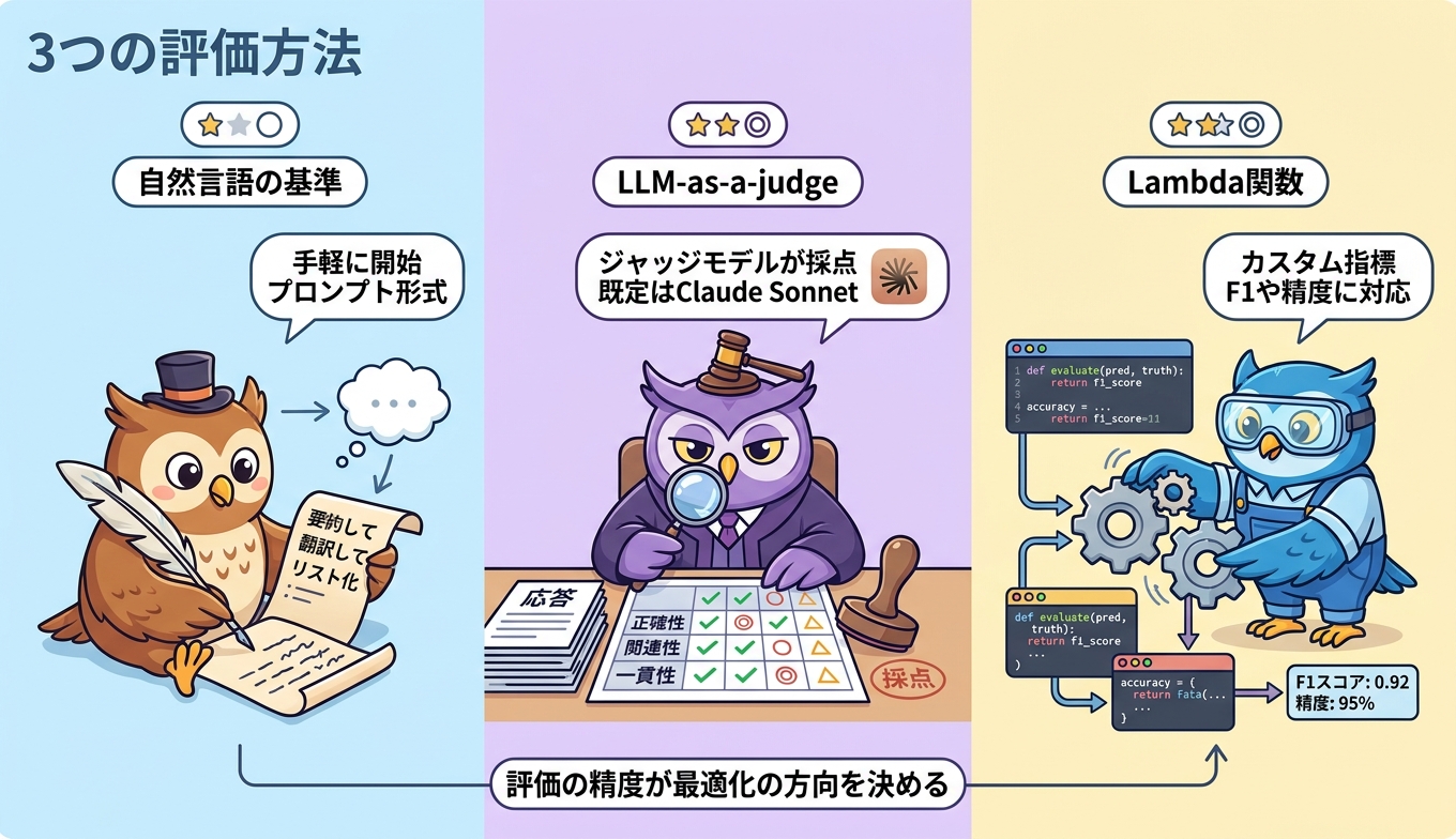 3つの評価方法を比較するインフォグラフィック