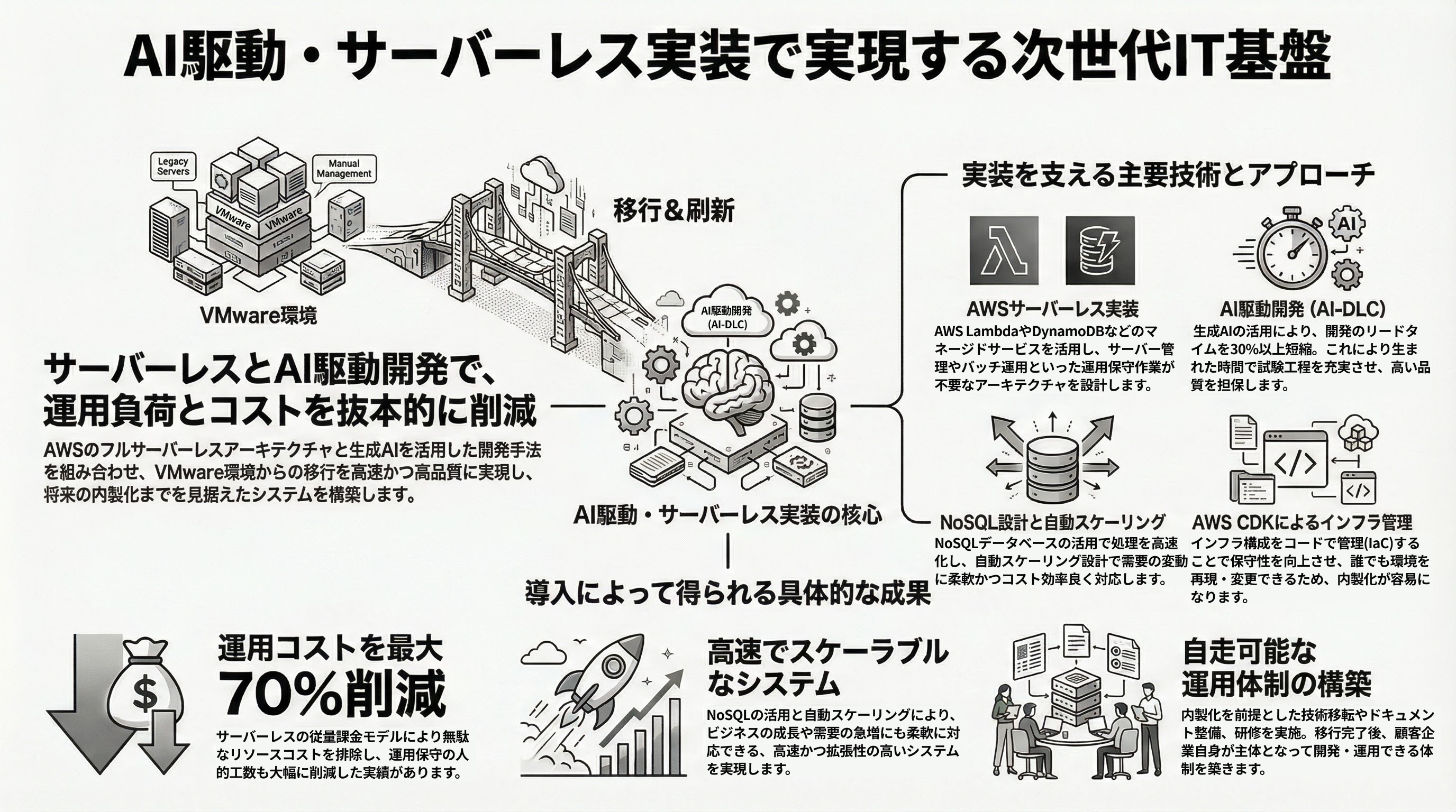 AI駆動・サーバーレス実装