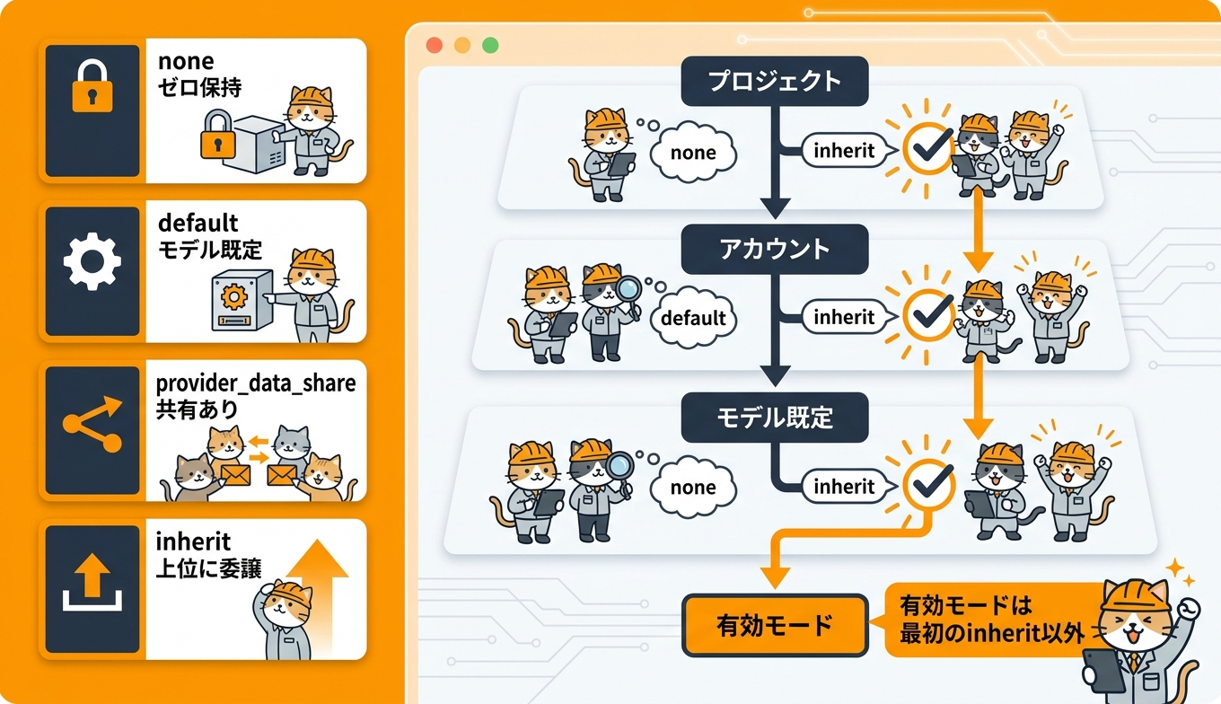 保持モードの決定ロジックを示す図。project、account、model default の順に評価し、最初のinherit以外の値が有効モードになる流れ