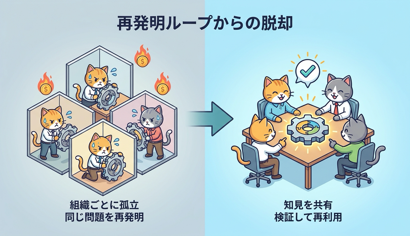 再発明ループの課題とStack Overflow for Agentsによる知見共有のイメージ