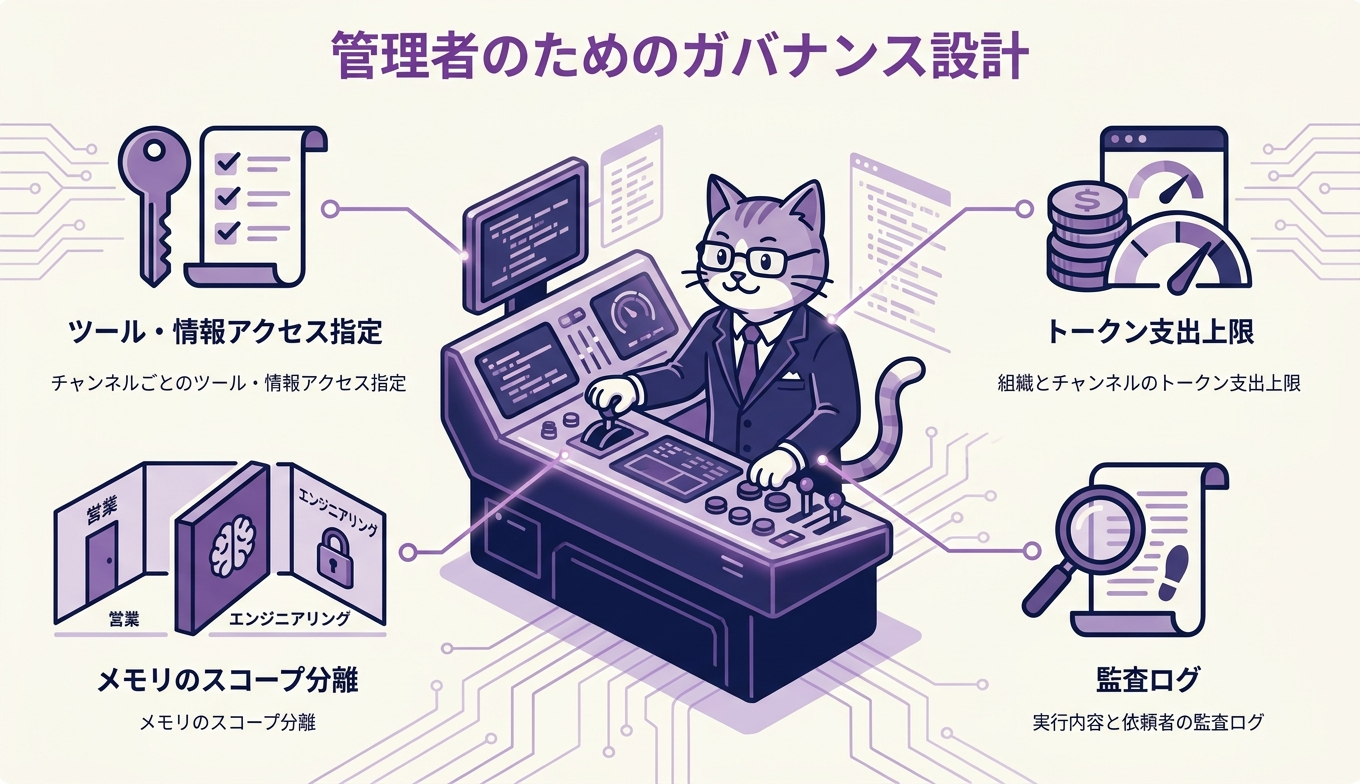 Claude Tagの管理者ガバナンス設計を表したインフォグラフィック