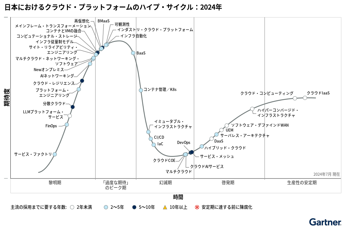 2024年の日本におけるクラウド・プラットフォーム領域では、産業革命的な変化や生成AIおよび各種AIが、組織のサービス・デリバリ基盤としてのプラットフォームにどのような影響を及ぼすかが重要な論点となっています。