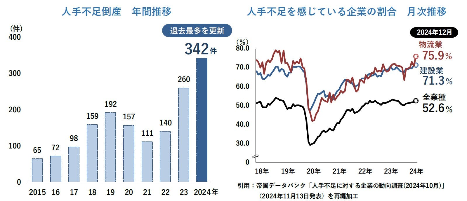 引用 : 法的整理(負債1000万円以上)となった企業のうち、従業員の離職や採用難等による人手不足が要因となった倒産