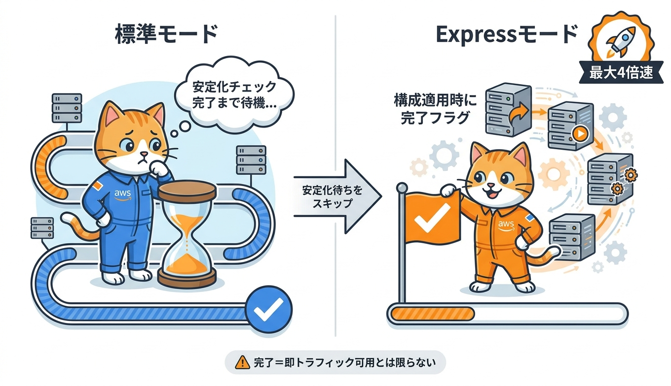 AWS CloudFormation Express モードと標準モードのデプロイ完了タイミングの違いを表したイラスト