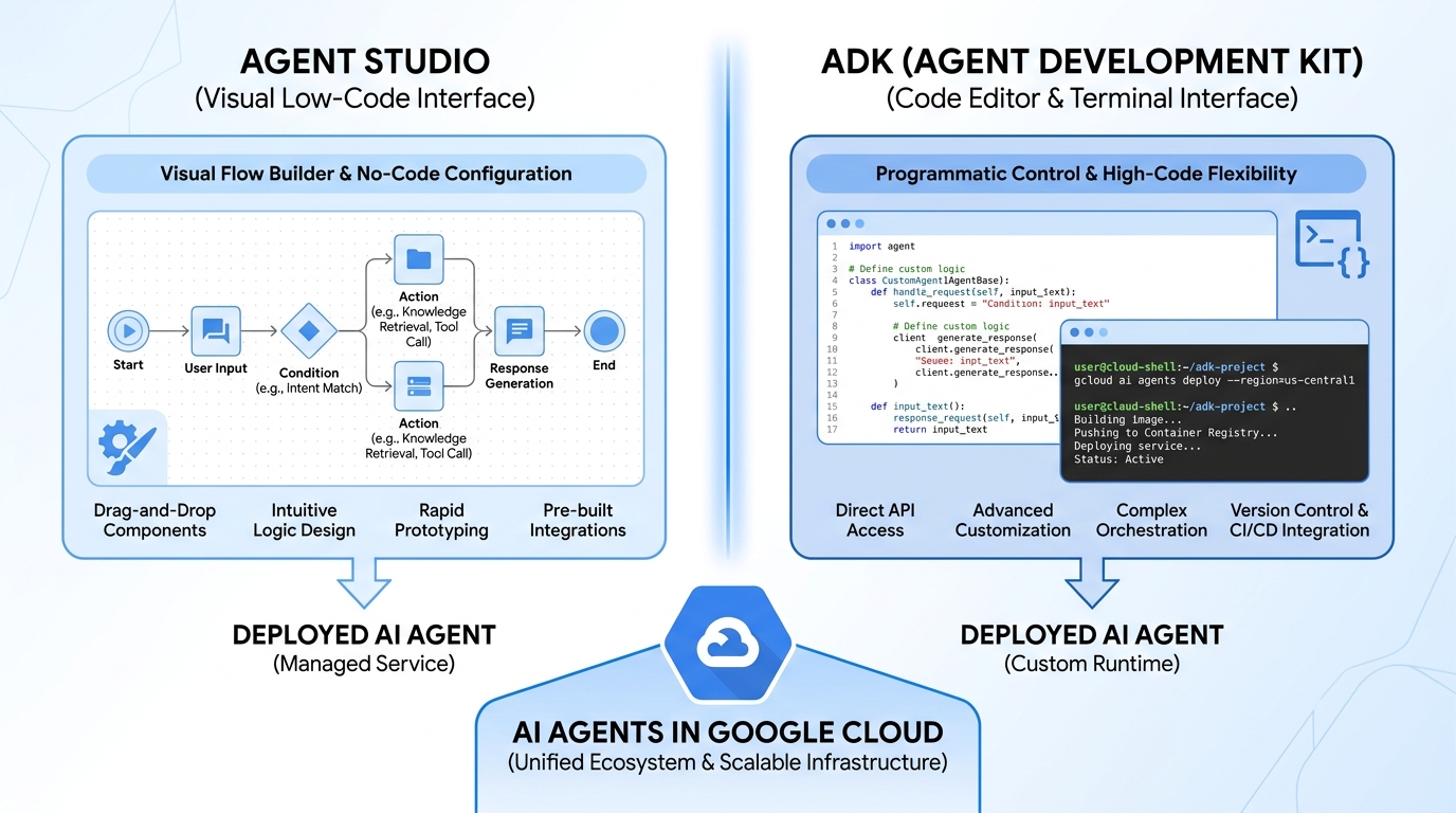 Agent StudioとADKによるAIエージェント開発アプローチの比較図