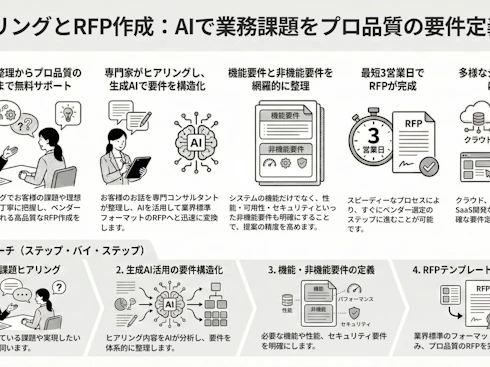 要件整理・RFP作成