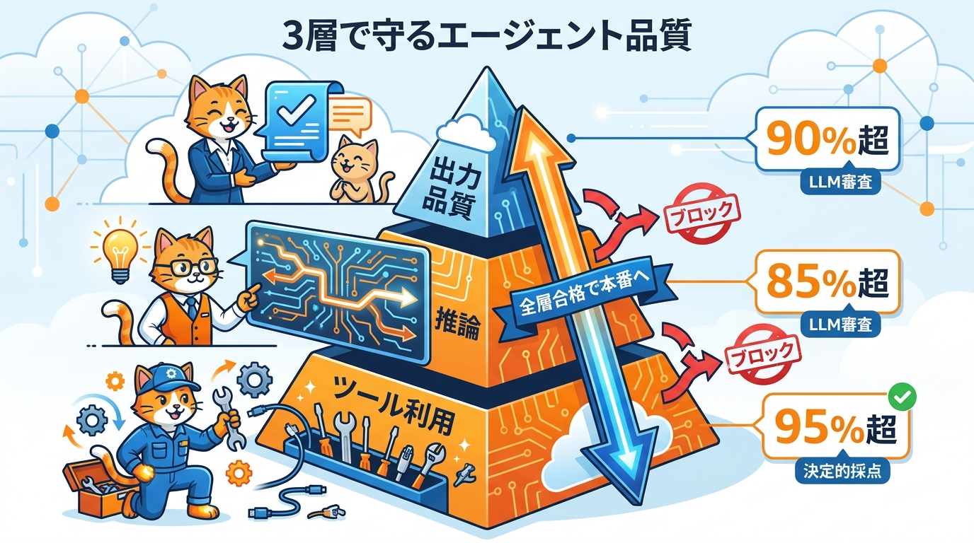 AIエージェント品質を測る3層評価アプローチの図