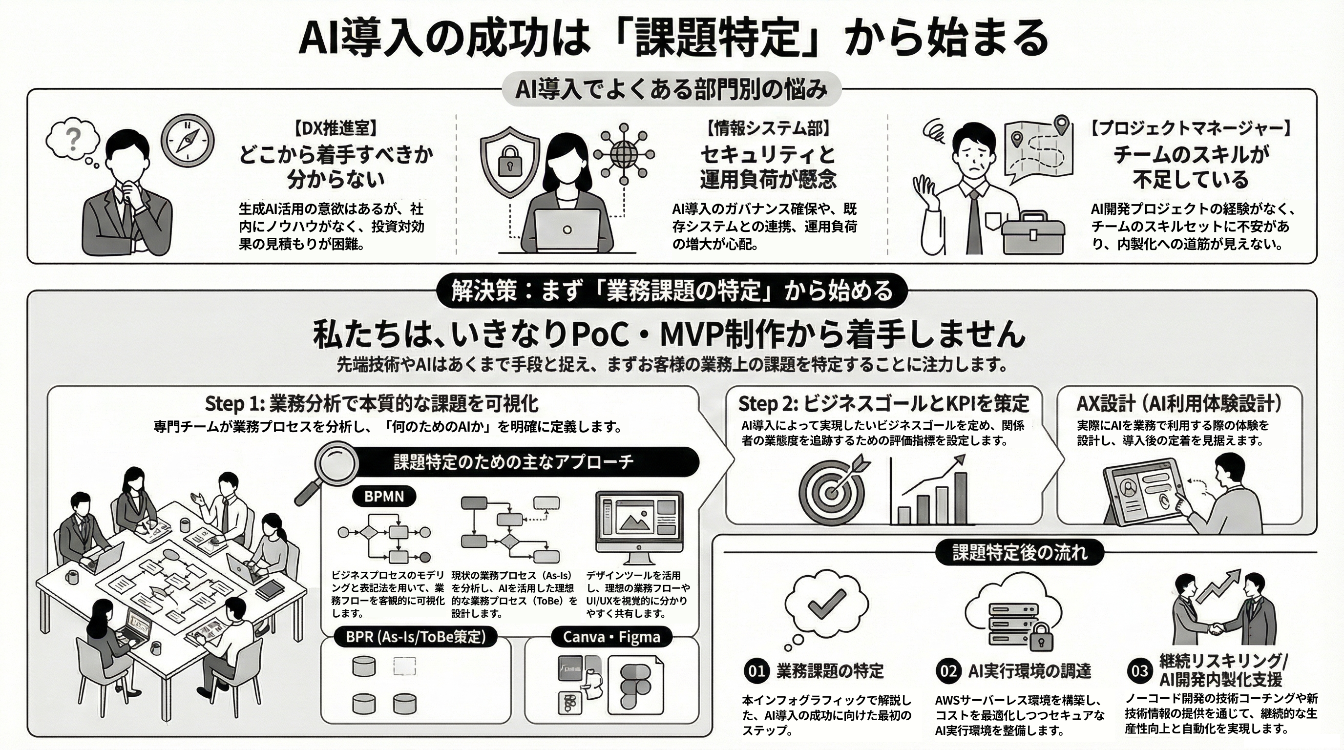 業務課題の特定