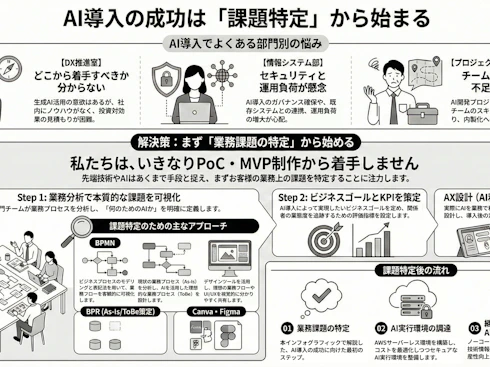 業務課題の特定
