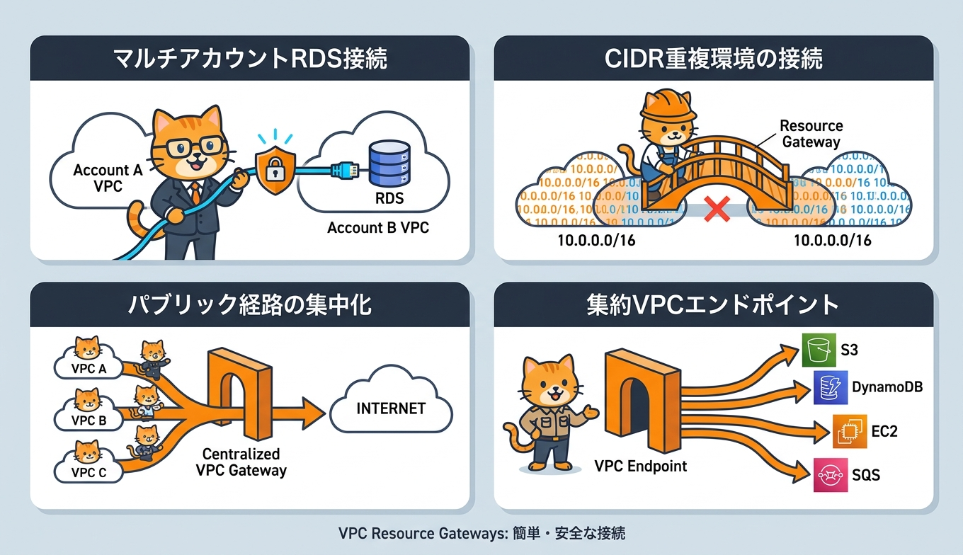 VPC Resource Gatewaysの代表的な4つのユースケース