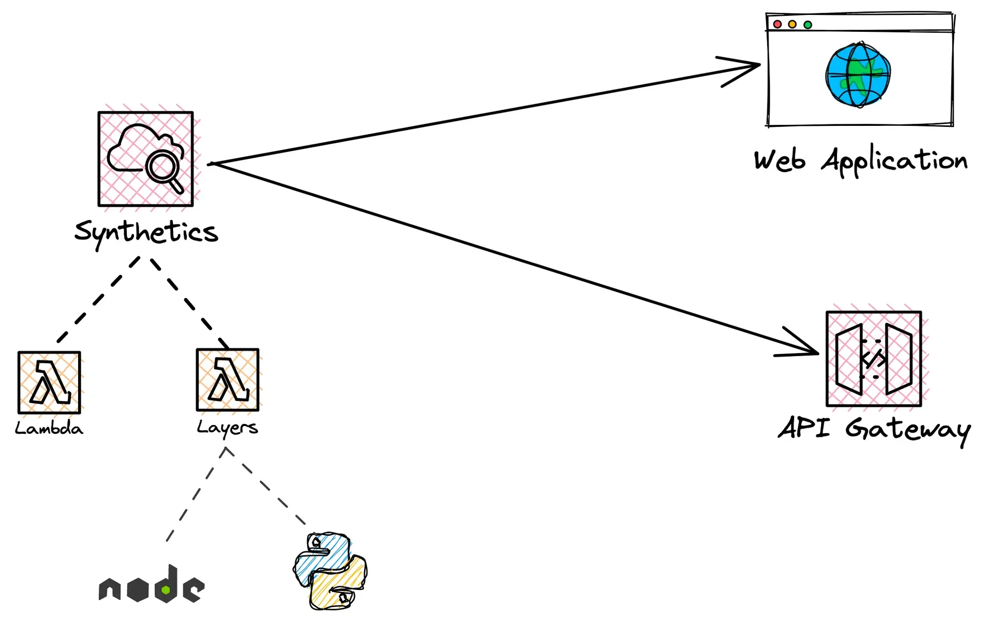 CloudWatch Synthetics は、AWS であまり知られていないサービスの 1 つです。合成を使用すると、いわゆるカナリアを作成できます。カナリアは、Web アプリケーションの正常性を監視するスクリプトです