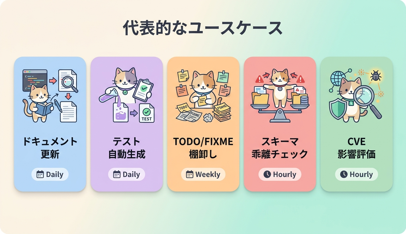 ドキュメント陳腐化検出やテスト生成など Automations の代表的なユースケースを並べたイメージ図